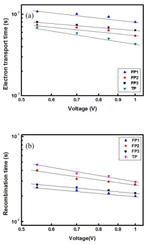 Fig.  4.  Photocurrent  density-voltage  curve  of  FP1,  FP2,  FP3,  and  TP.  각 4.3×10 -3 와 3.0×10 -2  s로 나타났으며 free-binder  페이 스트에 비해 전자전달 특성이 우수한 것으로 나타났다