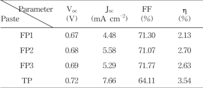 Table  1.  Photocurrent  density-voltage  data  of  FP1,  FP2,  FP3,  and  TP. Parameter Paste V oc (V) J sc (mA  cm -2 ) FF (%) 