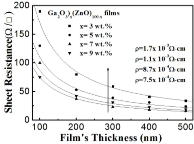 Fig.  2.  Sheet  resistance  as  a  function  of  film's  thickness    for  GZO  films  with  difference  Ga 2 O 3   content  prepared  at  room  temperature