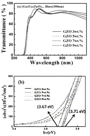 Fig.  3.  (a)  Optical  transmission  spectra  and  for  300-nm-thick  GZO  films  with  various  Ga 2 O 3   content  prepare  at  room  temperature  by  using  FTS  system  and  (b)  a  plot  of      vs
