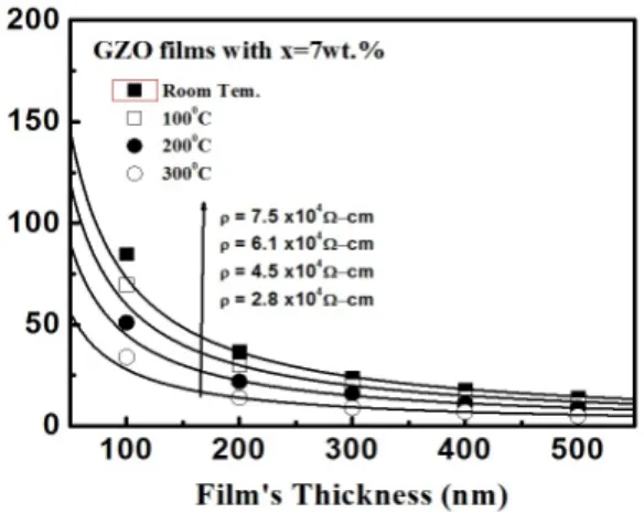 Fig.  6.  (a)  SEM  imagies  and  (b)  carrier  concentration  and  Hall  mobility  as  a  function  of  substrate  temperature  for  GZO  films  prepared  at  various  substrate  temperature.