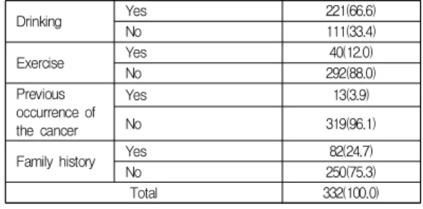 Table  1.  Demographic  characteristics  of  the  respondents Drinking Yes 221(66.6)No111(33.4)ExerciseYes40(12.0)No292(88.0)Previousoccurrence ofthe cancerYes13(3.9)No319(96.1)