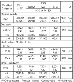 Table  2.  Differences  in  Depression,  Health  realted  Quality  of  Life,  and  Sleep  Disturbance    according  to  Physical  Activity      (N=193)