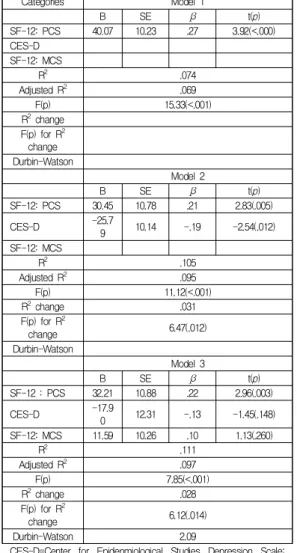 Table  4.  Factors  Influencing  Physical  Activity  (N=193)
