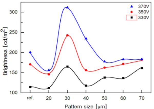 Fig.  8.  Average  value  of  intensity  with  pattern  size  at  detector  angles.  (0∼10°).