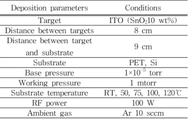 Fig.  1.  XRD  patterns  of  the  ITO  thin  films  deposited  on  (a)  Si  and  (b)  PET  substrates  at  various  temperatures.