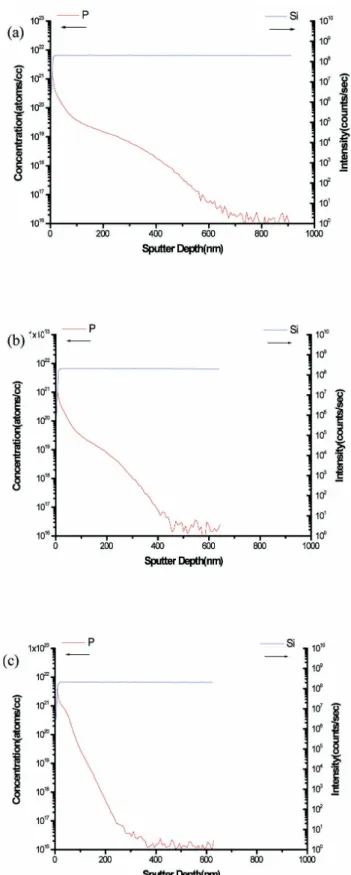 Fig.  3. SEM  images  of  doping  depth  (a)  700℃ 15  m,  (b)  725℃ 5  m,  (c)  750℃ 1  m  30s.