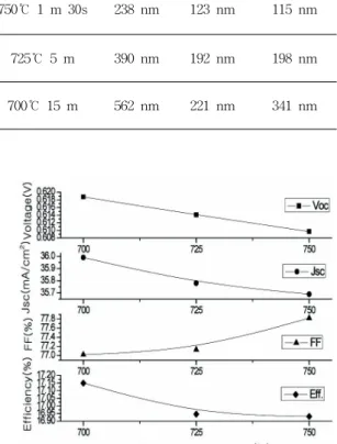 Fig.  5.  Cell  parameter.