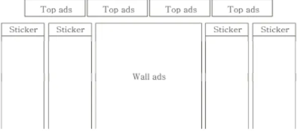 Fig.  2.  Subway  PSD  ads  type  (full  height  type) 위의 Fig. 2는 유형별 PSD광고가 스크린도어의 어느 부분에 위치하는 가를 보여주는 것으로, 그림에서 알 수 있듯이 벽면광고가 가장 큰 비중을 차지하는 것을 알 수 있다