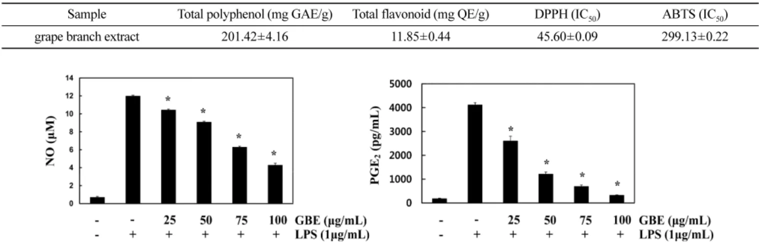Fig. 1. Effect of GBE on NO and PGE 2  production in LPS-stimulated RAW 264.7 cells. *p<0.01 vs