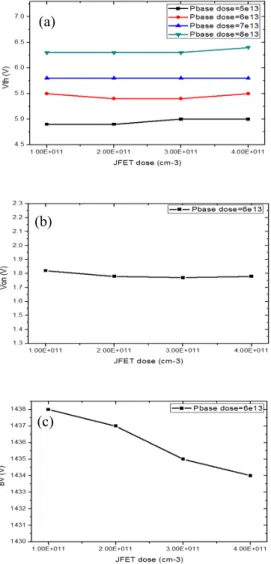 Fig.  3.  JFET  dose  by  Vth  and  Vce-sat,  BV  (a)  Vth,  (b)  Vce-sat,  (c)  BV.