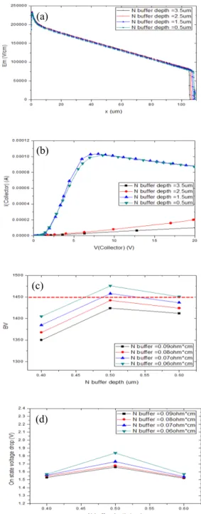 Fig.  5.  Drift  depth  by  BV  and  field-effect  I-V  characteristic  (a)  BV,  (b)  field-effect,  (c)  I-V  characteristic.