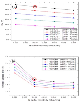 Fig.  7.  N  nuffer  dose  and  dritf  depth  by  BV  and  Vce-sat  (a)  BV,  (b)  Vce-sat.
