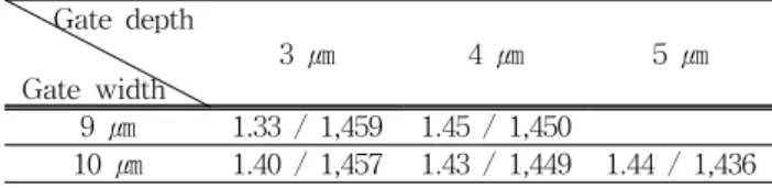 Fig.  10.  Planar  NPT  IGBT  VS  planar  FS  IGBT  VS  trench  FS  IGBT  (a)  Vth,  (b)  BV,  (c)  Vce-sat.
