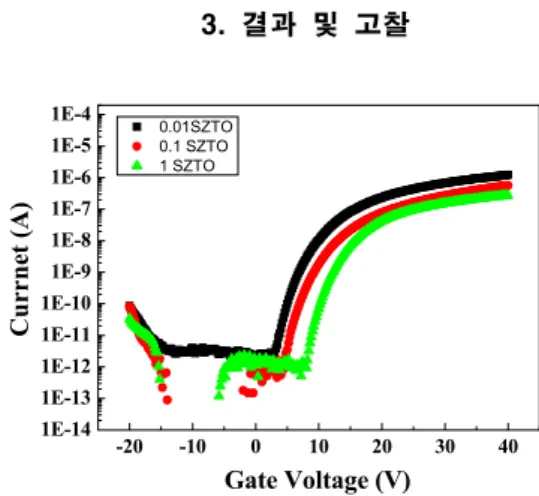 Fig.  2.  Transfer  characteristics  of  SZTO-based  TFTs  with  variation  of  Si  ratio.