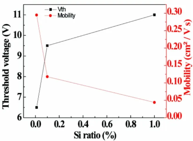 Fig.  3.  The  comparison  of  representative  threshold  voltage  and  mobility  of  SZTO  TFTs  with  different  Si  ratio.