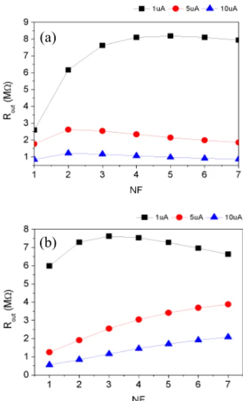 Fig.  4. Output  resistance  of  SCCM  versus  MN1,  MN3  body  voltage. 그림  5에서  SCCM  MOSFET의  finger  개수  (NF) 에  따른  출력  저항을  비교하였다