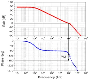 Fig.  7.  Simulated  small  signal  gain  and  phase  magin  of  proposed  operational  amplifier  circuit  (VDD  =  0.5  V).