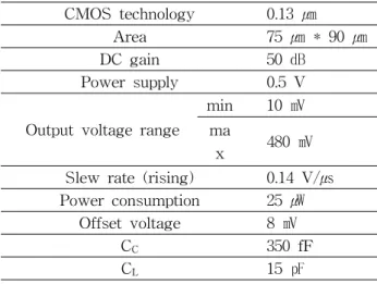 Table  1.  Measurement  results  of  fabricated  2  stage      operational  amplifier.