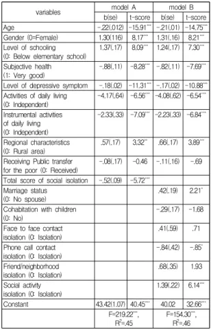 Table  5.  Multi  variate  analysis:  Focusing  on  elderly  having  children