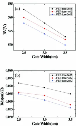 Table  2.  Threshold  voltage,  breakdown  voltage,  on  resistance  optimization  planar  power  MOSFET 