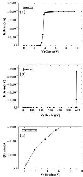 Table  3.  The  electrical  characteristics  according  to  P  base  dose. P  Base  dose(㎠) Vth(V) 1e13 1.77 2e13 2.58 3e13 3.17 4e13 3.66 5e13 4.13