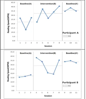 Fig.  6.  Short-sentence  reading  speed  measured  by  sentence  reading  with  enlarged  font