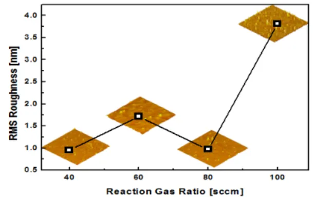 Fig. 3. Resistivities,  Hall  mobility  and  Carrier  concentrations  as  a  function  of  reaction  gas  ratio.