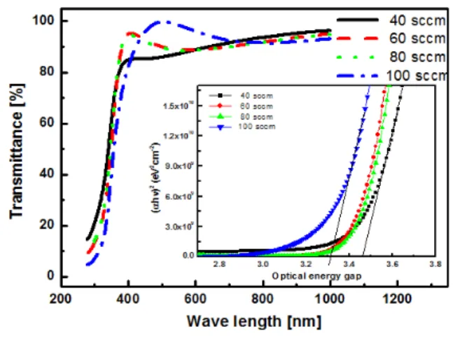 Fig. 6. Atomic  percent  of  GZO  films  deposited  with  different  reaction  gas  (Insert  :  XPS  spectra  of  O1s).