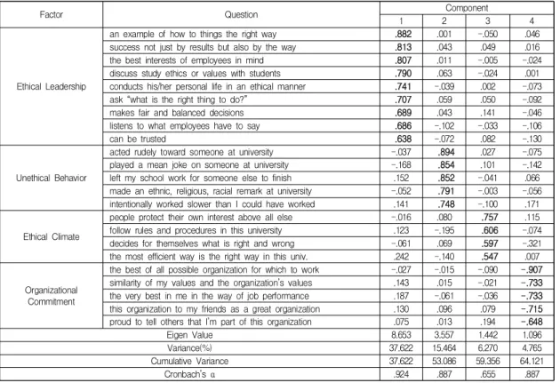 Table  2.  Factor  Analysis  and  Internal  Consistency