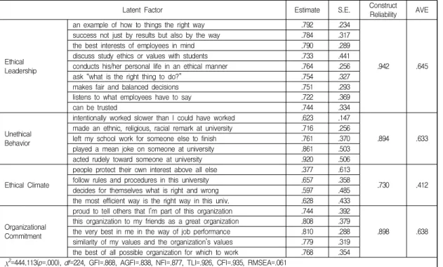 Table  4.  Confirmatory  Factor  Analysis  &amp;  Reliability