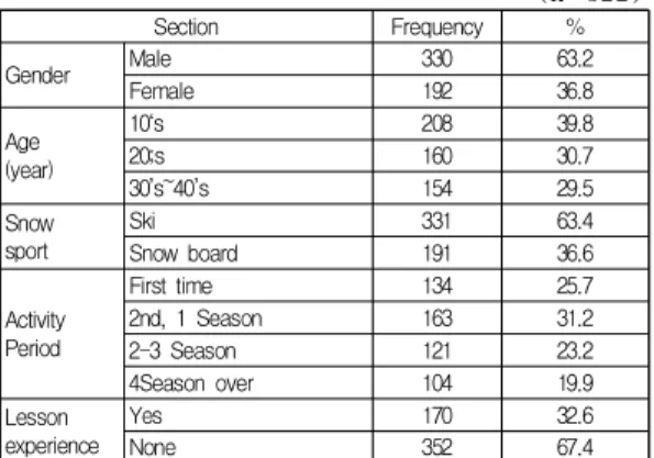 Table  2.  Analysis  of  the  difference  in  injury  part  based  on  the  event(Ski  and  Snow  board)