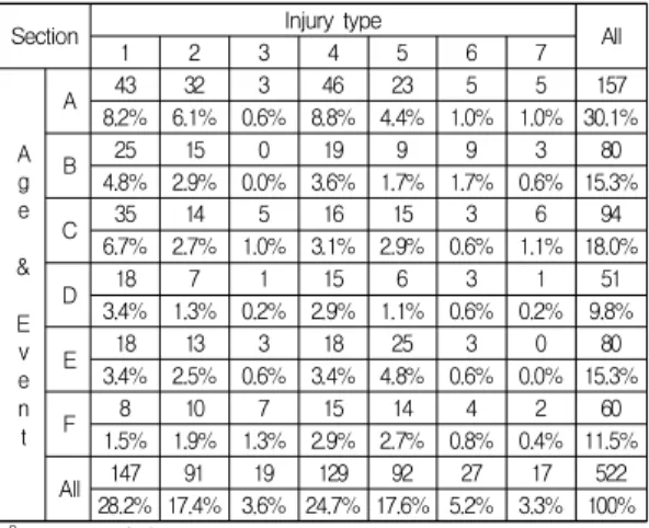Table  4.  Analysis  of  differences  in  type  of  injuries  by  events   