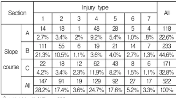 Table  8.  Analysis  of  the  difference  in  injury  part  based  on  the  Slope  course