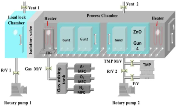 Fig. 1.  Schematic  of  in-line  sputter  system  used  in  the  experiment.