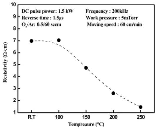 Fig. 5.  Calculation  of  energy  band  gaps  of  ZnO　thin  films  for  various  temperatures.