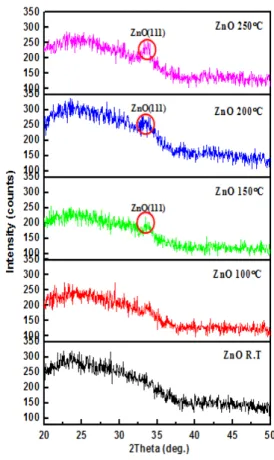 Fig. 6.  Energy  band  gaps  of  ZnO  thin  films  for  various  temperatures  obtained  in  Fig