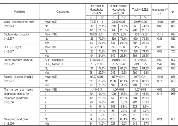 Table  3.  Component  of  metabolic  syndrome          (N=2,682)