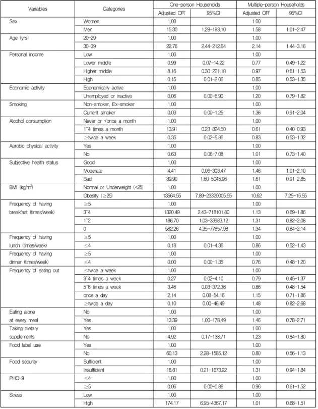 Table  4.  Influencing  factors  for  metabolic  syndrome 