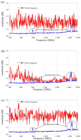 Fig.  4.  Frequency  spectra  for  the  electrode  systems.  (a)  needle-plane,  (b)  plane-plane,  (c)  sphere-sphere.