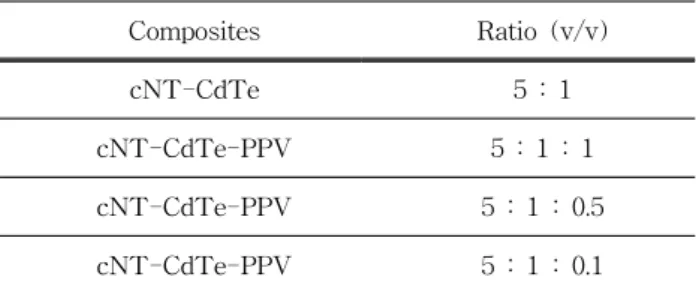 Table  1.  cNT-CdTe-PPV  composite  solutions  studied  in  this  work. Composites Ratio  (v/v) cNT-CdTe 5  :  1 cNT-CdTe-PPV 5  :  1  :  1 cNT-CdTe-PPV 5  :  1  :  0.5 cNT-CdTe-PPV 5  :  1  :  0.1 2.4  I-V  curve  측정을  위한  박막제조 cNT-CdTe-PPV  composite을  스
