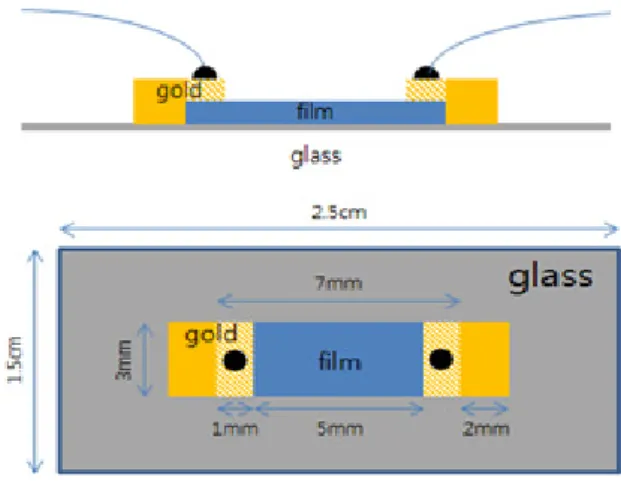 Fig.  2.  UV/Vis  spectra  of  MWNT,  CdTe,  MEH-PPV  composites  (a)  CdTe  nanoparticles,  (b)  MEH-PPV,  (c)-(e)  cNT-CdTe-PPV  composites  with  the  compositions  of  (5:1:1),  (5:1:0.5),  (5:1:0.1)  in  the  order  (f)  cNT-CdTe  (5:1).
