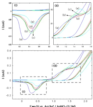 Fig.  6.  I-V  curves  of  MWNT,  CdTe,  MEH-PPV  composite  (a)  cNTs,  (b)  cNT-CdTe,  (c-e)  cNT-CdTe-  PPV  composites  with  the  compositions  of  (5:1:1),  (5:1:0.5),  (5:1:0.1)  in  the  order.