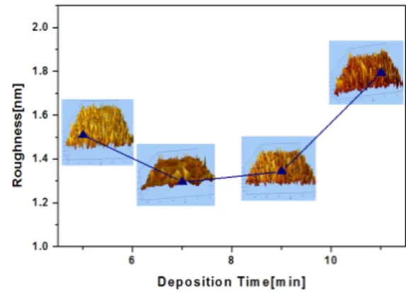 Fig.  1.  XRD  patterns  due  to  the  deposition  time.               
