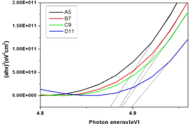 Fig.  4.  The  optical  energy  band  gap  due  to  the                deposition  time  (IGZO/Ag/IGZO).