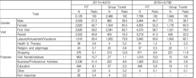 Table  1.  Demographic  characteristics  of  sample