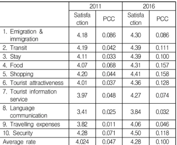 Table  3.  Satisfaction  and  implicitly  derived  importance (PCC)  -  overall  tourist  sample