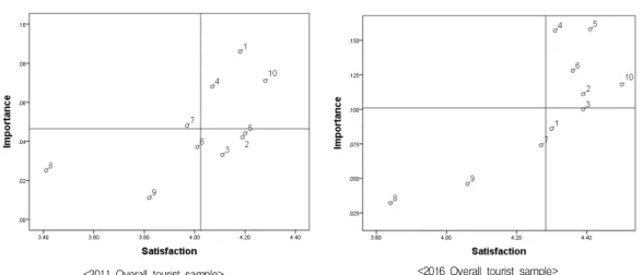 Fig.  1.  Comparison  of  overall  tourist  preparedness  between  2011  and  2016
