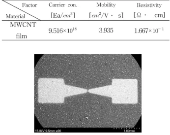 Fig.  1.  The  shape  of  the  MWCNT  deposited  on  the  P-type  Si-wafer.  (a)  Surface  view,  (b)  cross  sectional  view.