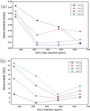 Fig.  5.  Gas  detection  sensitivity  and  linearity  of  MWCNT  gas  sensor  with  the  NOx  gas
